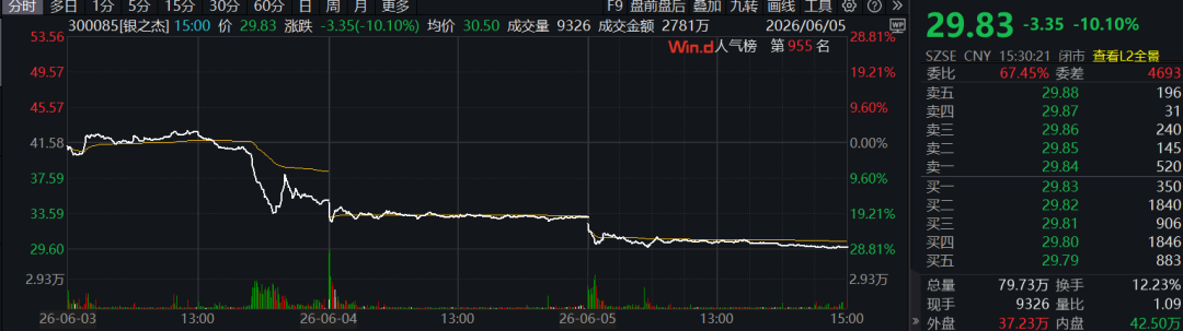 三天跌了28%！期间公告澄清但还在跌，300085严正声明：“被立案调查”等传闻不实，公司已报案追究造谣者法律责任(2)