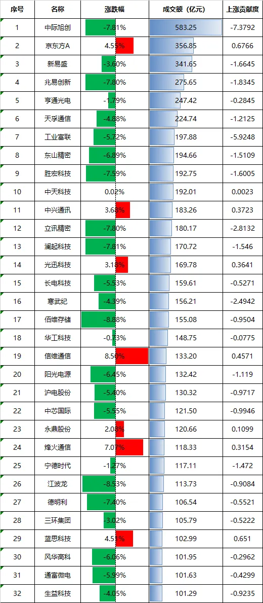 全球科技股相继大跌!明天,A股会怎么走?(3) 全球科技股相继大跌!明天,A股会怎么走?(3)