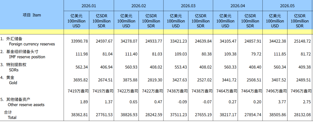 央行连续第19个月增持黄金！金价近日大跌，金饰价格已跌回2025年，有金店老板称一觉醒来资产缩水300万(1)
