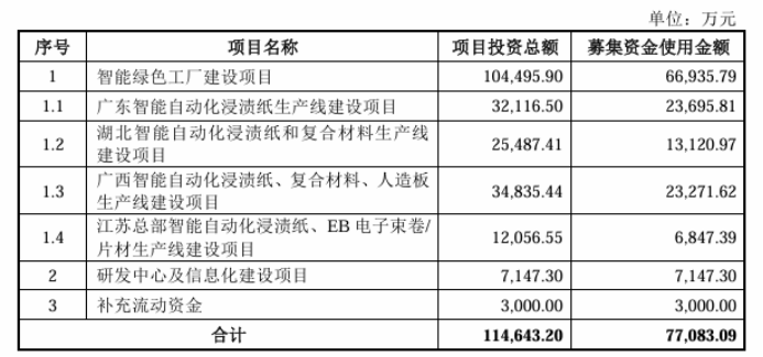 佳饰家产品单价持续下滑：研发费用率远弱同行，分红上亿补流3000万(1)