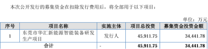 华汇智能毛利率下行：研发费用率弱同行，资金面紧张募资额狂砍上亿(1)