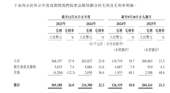 中鑫家居业绩大起大落：毛利率持续下滑，三重集中风险凸显(1)