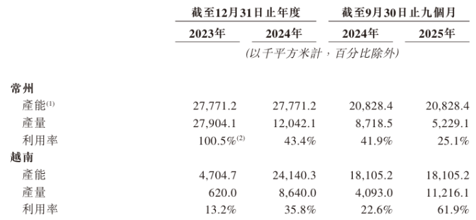 中鑫家居业绩大起大落：毛利率持续下滑，三重集中风险凸显(2)