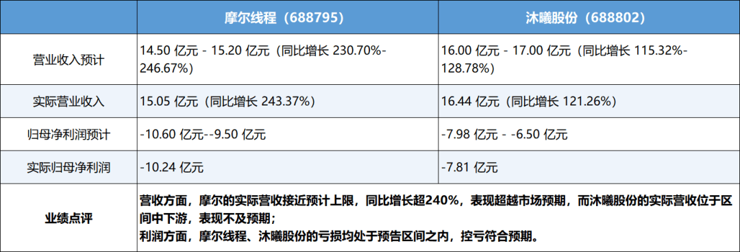 营收暴增240%超预期，摩尔线程仍耐心“筑墙积粮”(1)