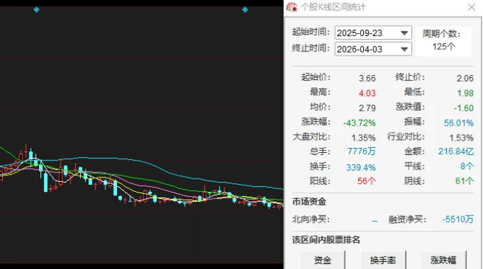 红豆股份“AI+”背后：业绩远不如十年前，股价半年多暴跌四成(2)