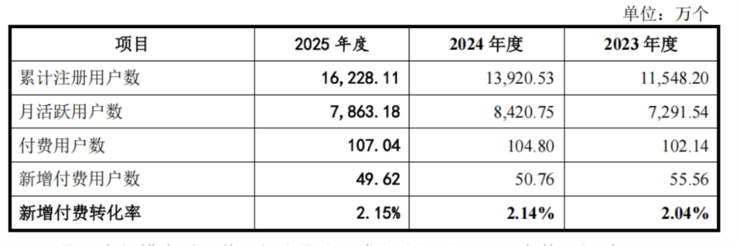 企查查新增付费用户持续下降：研发费用低于行业均值，理财17亿募资15亿(1)